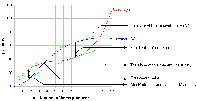 The positive maximum profit (gain) occurs at a production level (thus at a specific x value) where the marginal revenue is equal to the marginal cost