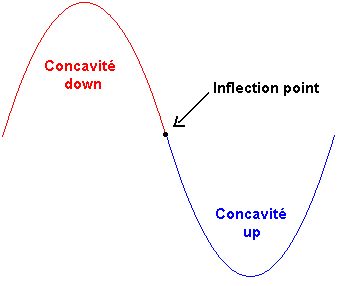 At the inflexion point, the concavity is changing from concave down to concave up and conversely